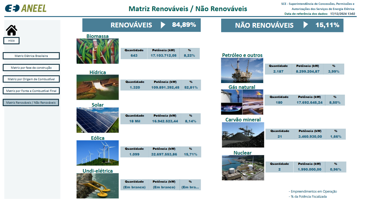 Profissões do Futuro: 15 Tendências para Você Conhecer! 2 matriz elétrica de acordo com o site da aneel