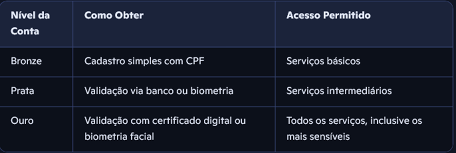 Você sabe como criar uma conta no Gov.br? 7 image